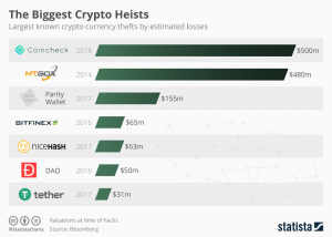 Crypto Heists