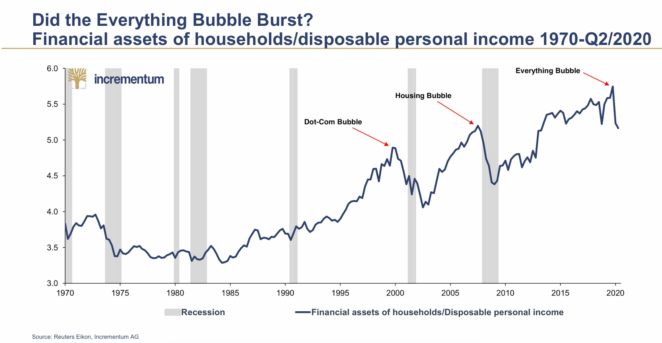 Asset-Bubble