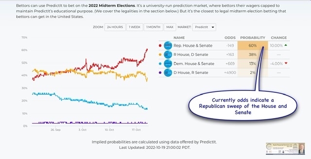 Gold Price and the 2022 Elections