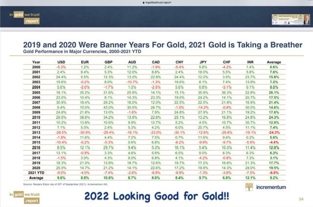 Incredible Opportunity for Precious Metals in 2022