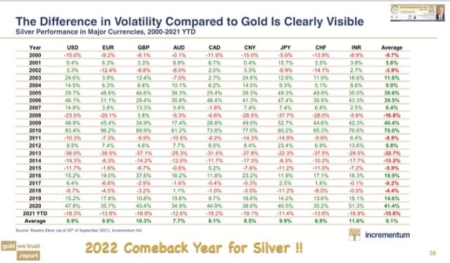 Incredible Opportunity for Precious Metals in 2022