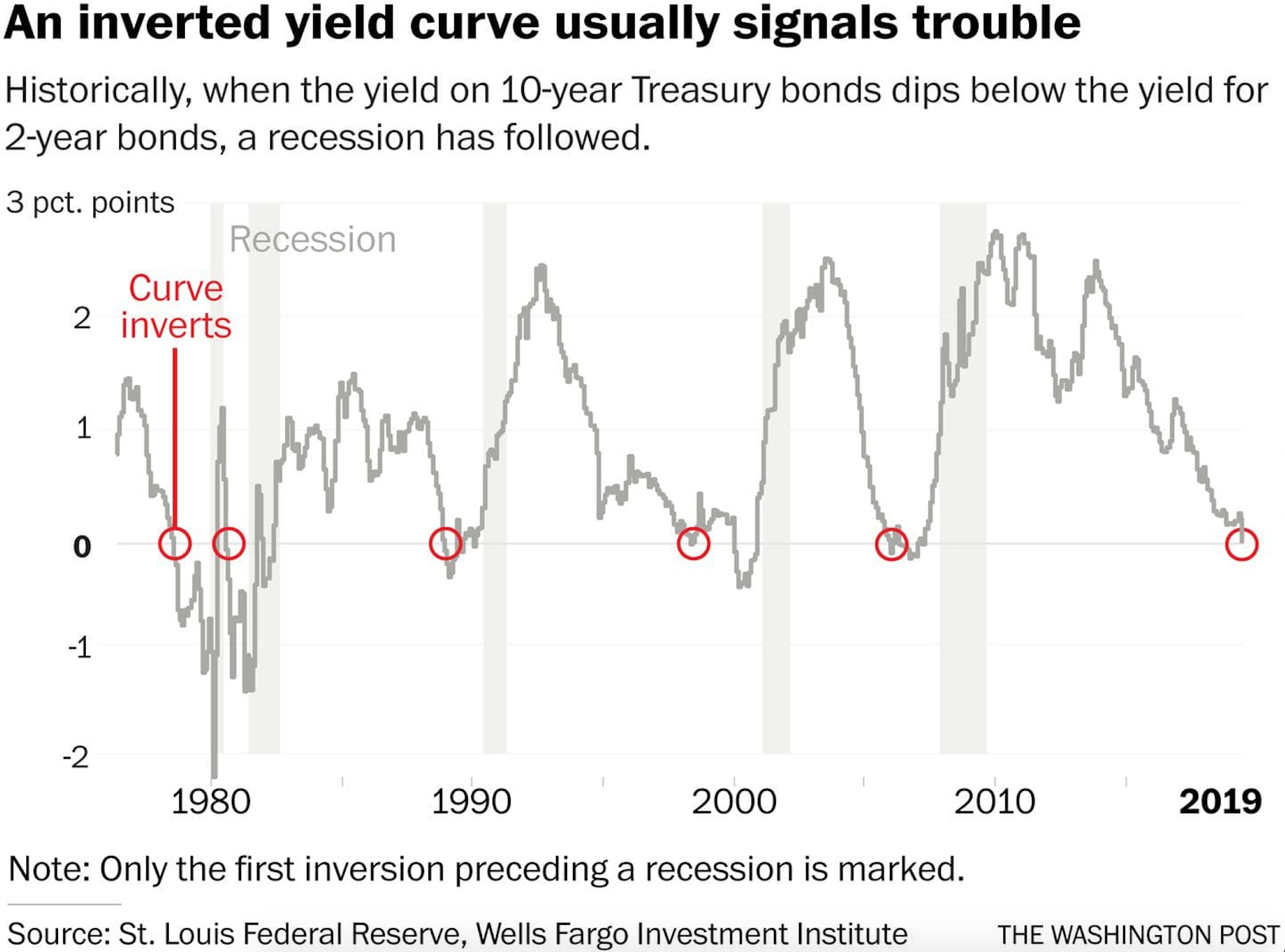 Inverted Yield Curve