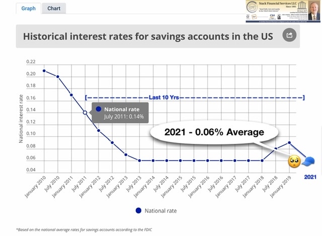 Savings Account Interest Rates vs Gold