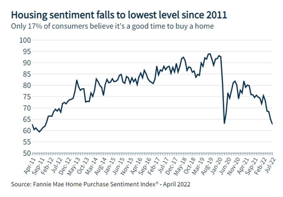 housing sentiment falls to lowest level since 2011