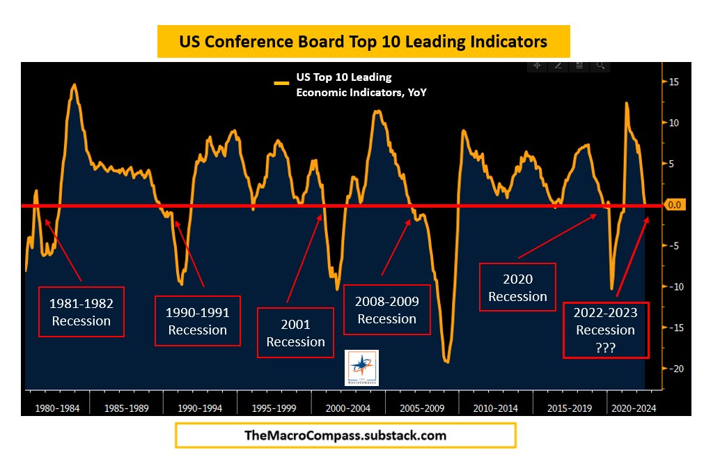 top 10 leading indicators of recession