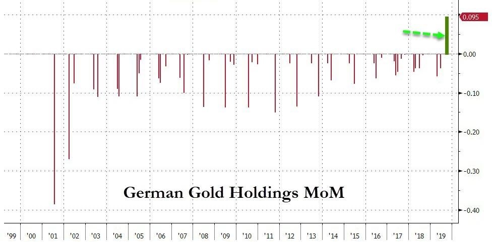German Gold Holdings Month Over Month